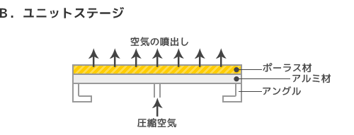 図）ユニットステージ