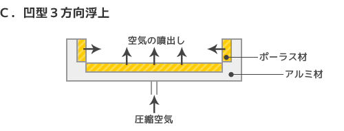 図）凹型3方向浮上