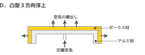 図）凸型3方向浮上