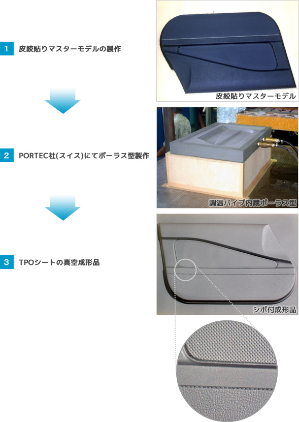 シボ付成形品製作工程図　【１】皮絞貼りマスターモデルの製作　【２】PORTEC社(スイス)にてポーラス型製作　【３】TPOシートの真空成形品