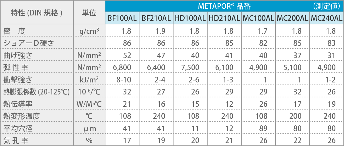 「METAPOR®」特性表