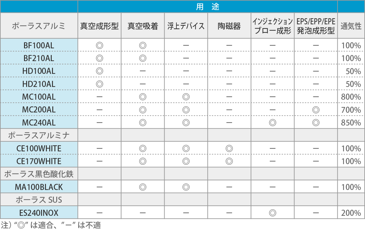 「METAPOR®」ポーラス材選択表